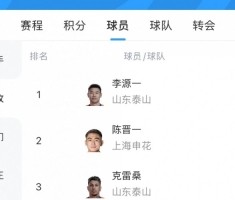世俱杯投注-中超最新助攻榜：李源一继续领跑，陈晋一、卡扎伊什维利进前五